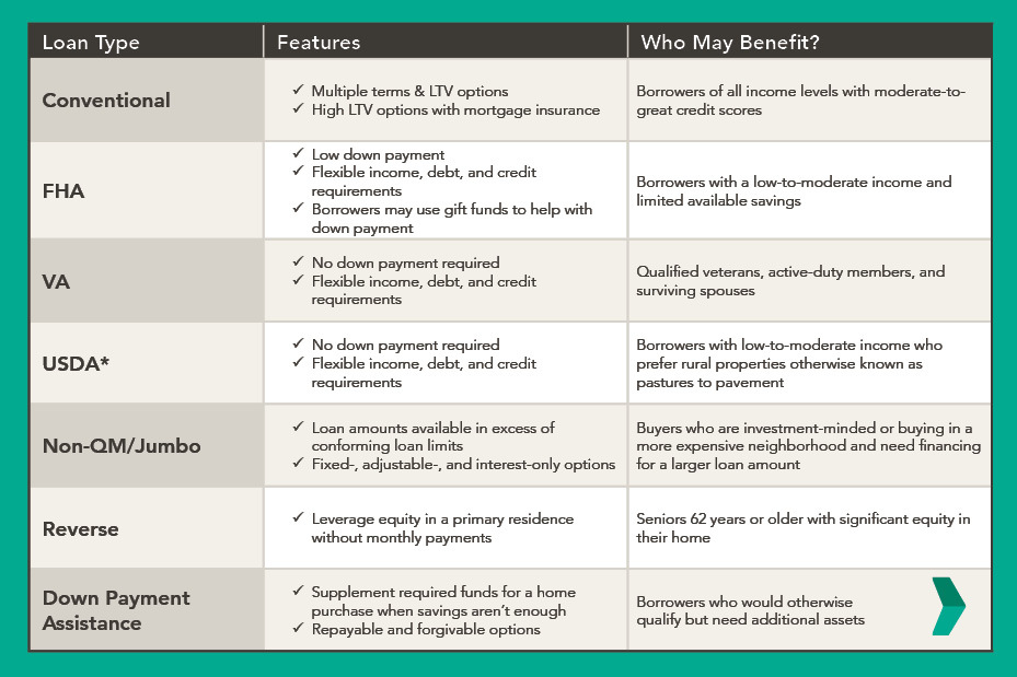 PacRes Mortgage Loan Options